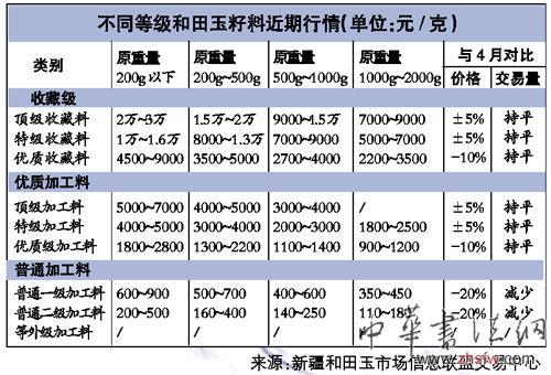 和田玉籽料市场行情表