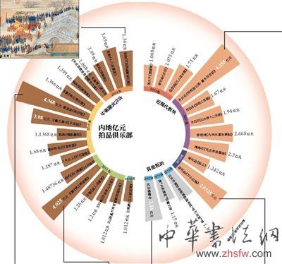 2013秋拍：亿元大潮再次来袭？