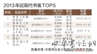 2013年近现代书画TOP5