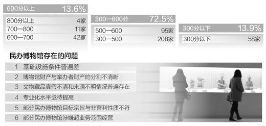 数据来源：民办博物馆规范化建设评估报告 　　制图：张芳曼