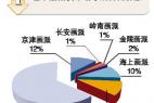 六大画派逐鹿中国艺术品市场
